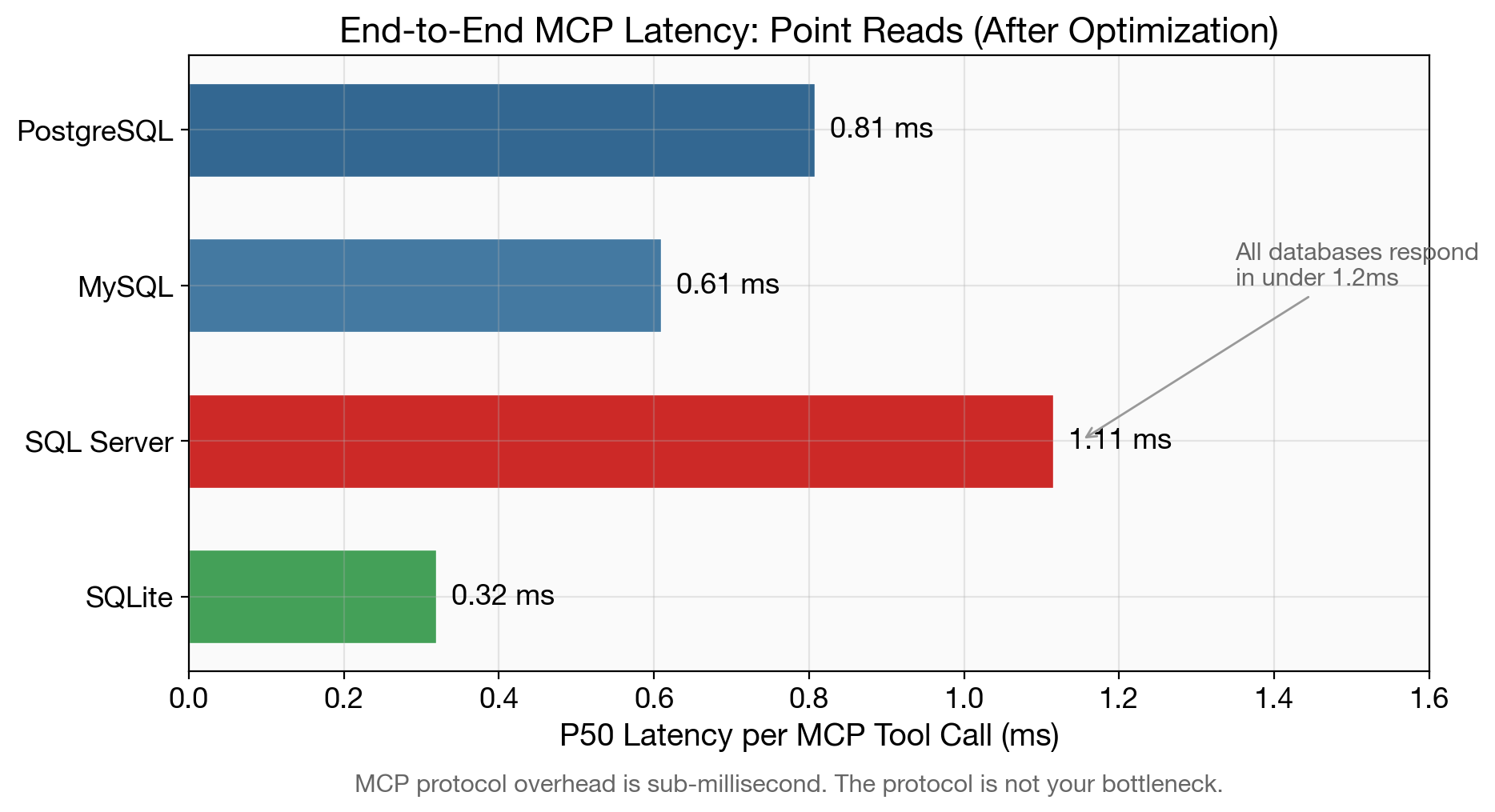 End-to-End MCP Latency: Point Reads
