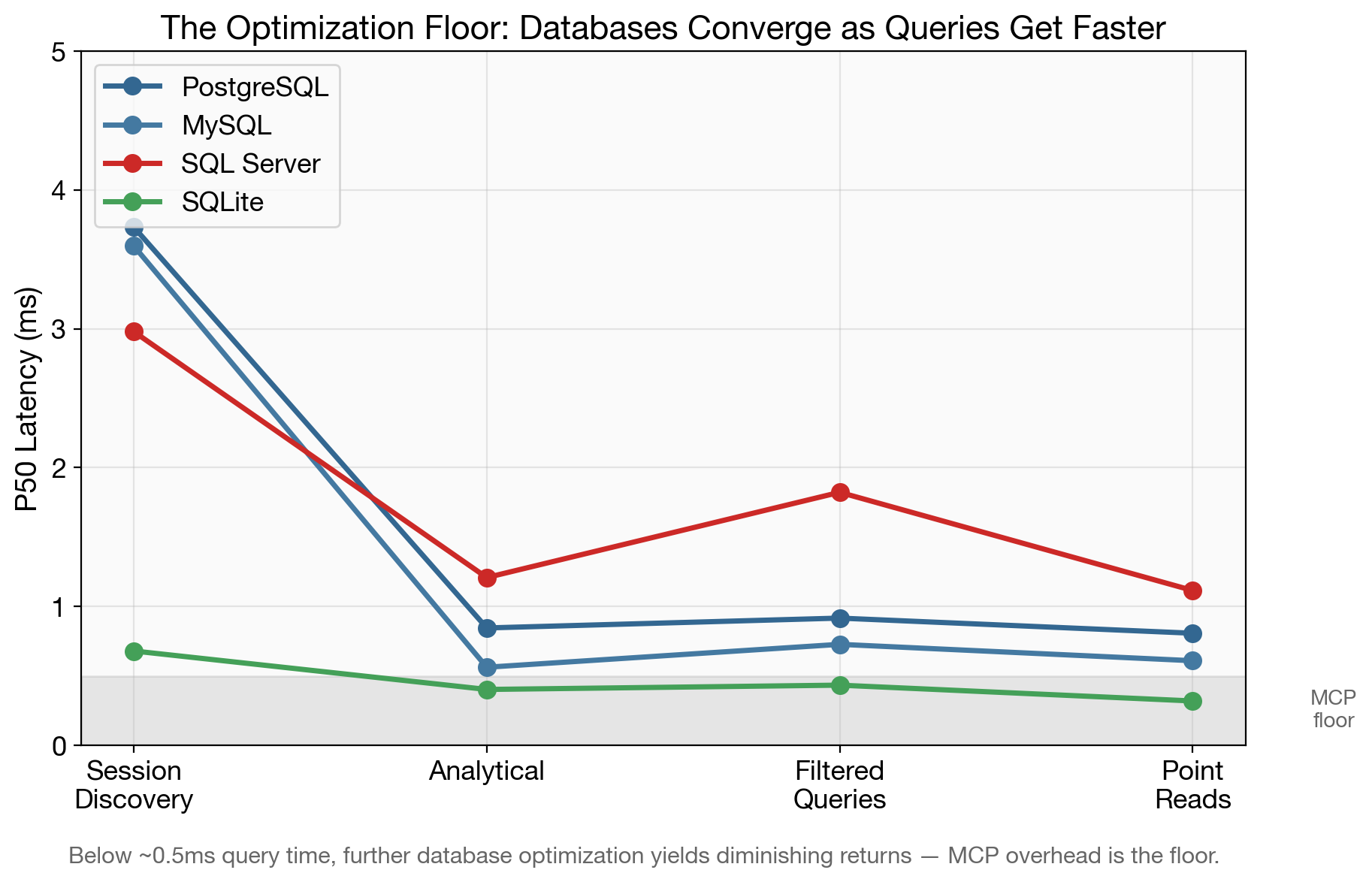 The Optimization Floor