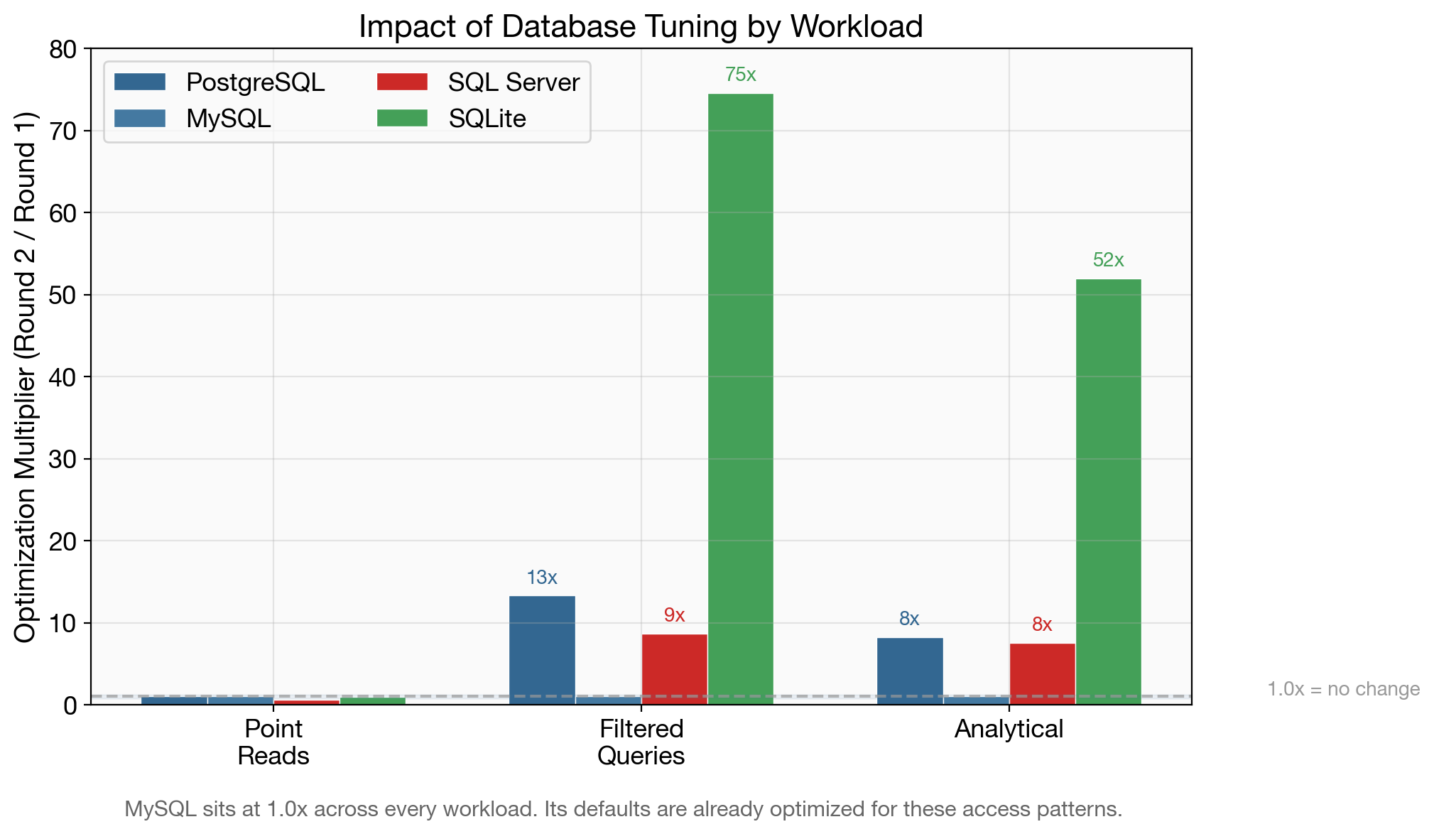 Impact of Database Tuning by Workload